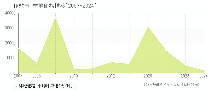 稲敷市(茨城県)の林地価格推移グラフ(坪単価)[2007-2024年]