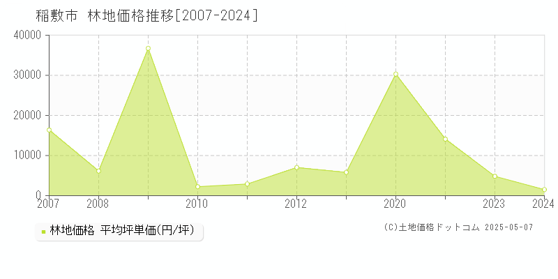 稲敷市の林地価格推移グラフ 