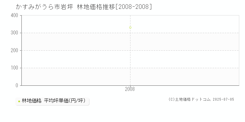 岩坪(かすみがうら市)の林地価格推移グラフ(坪単価)[2008-2008年]