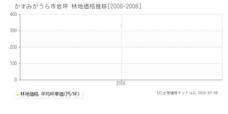 かすみがうら市岩坪の林地価格推移グラフ 