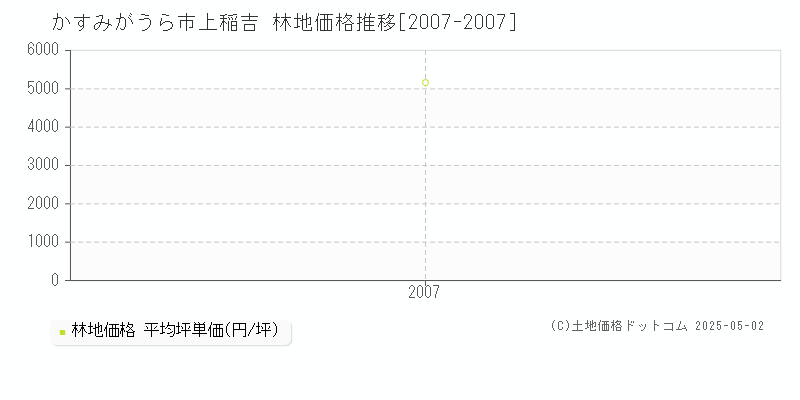 上稲吉(かすみがうら市)の林地価格推移グラフ(坪単価)[2007-2007年]