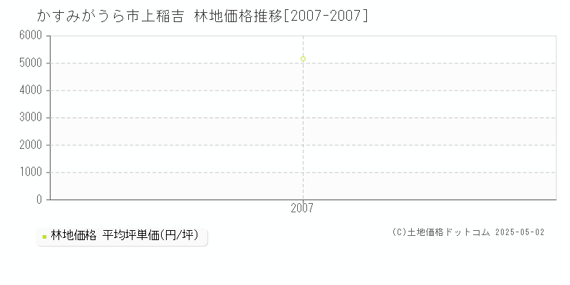 かすみがうら市上稲吉の林地取引事例推移グラフ 