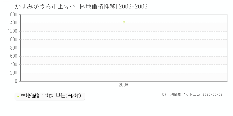 上佐谷(かすみがうら市)の林地価格推移グラフ(坪単価)[2009-2009年]