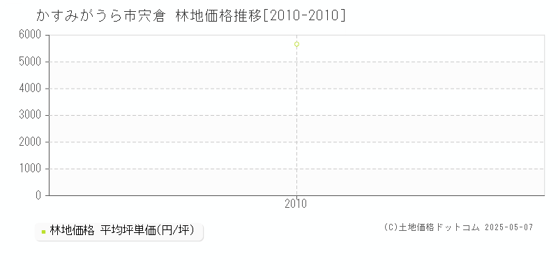 宍倉(かすみがうら市)の林地価格推移グラフ(坪単価)[2010-2010年]
