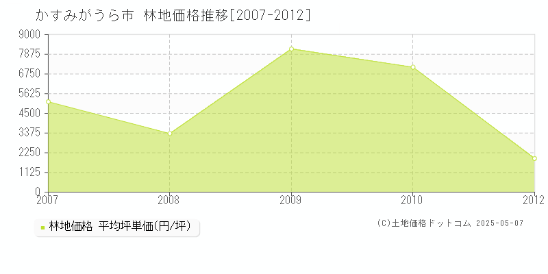 かすみがうら市(茨城県)の林地価格推移グラフ(坪単価)[2007-2012年]