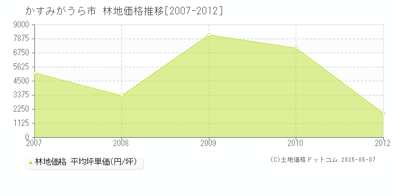 かすみがうら市の林地価格推移グラフ 