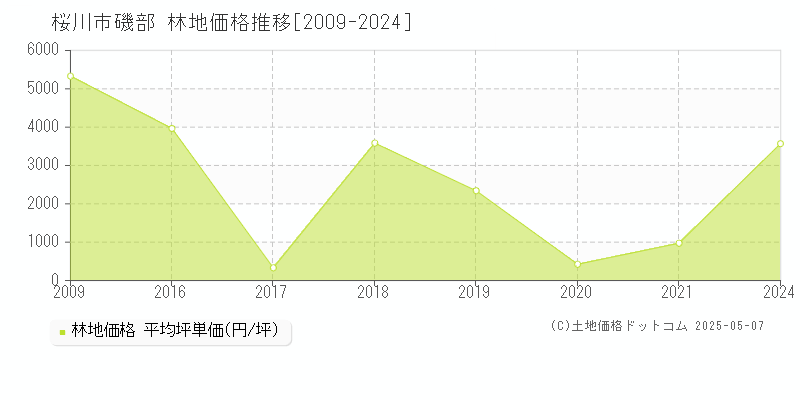 磯部(桜川市)の林地価格推移グラフ(坪単価)[2009-2024年]