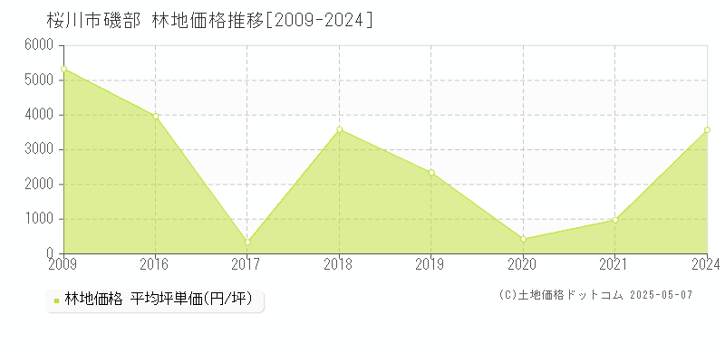 桜川市磯部の林地価格推移グラフ 