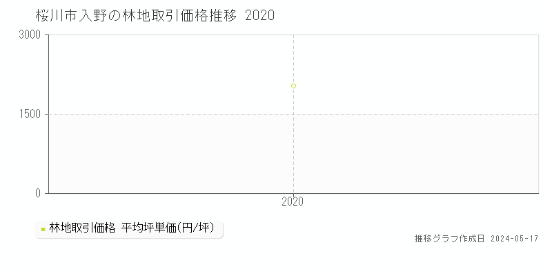 桜川市入野の林地価格推移グラフ 