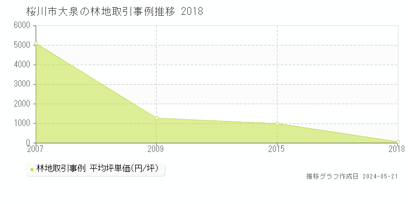 桜川市大泉の林地価格推移グラフ 