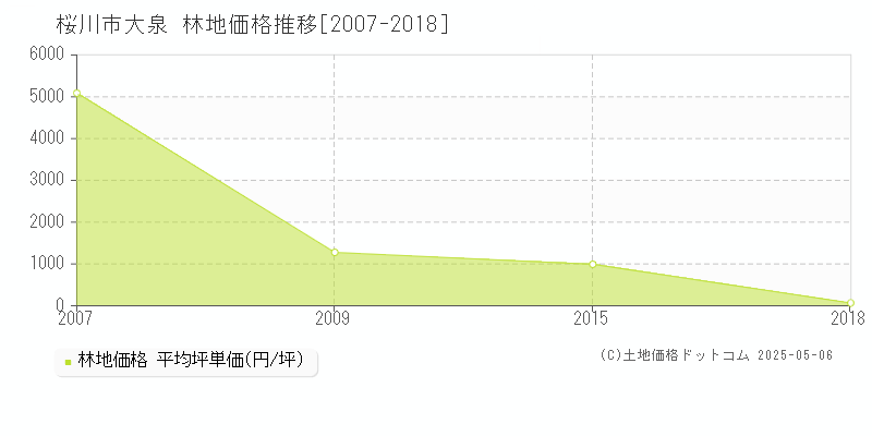 大泉(桜川市)の林地価格推移グラフ(坪単価)[2007-2018年]