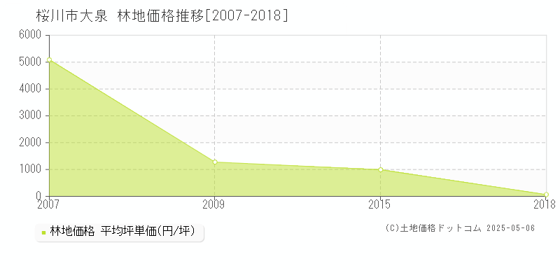 桜川市大泉の林地価格推移グラフ 