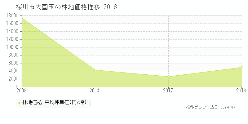 桜川市大国玉の林地価格推移グラフ 