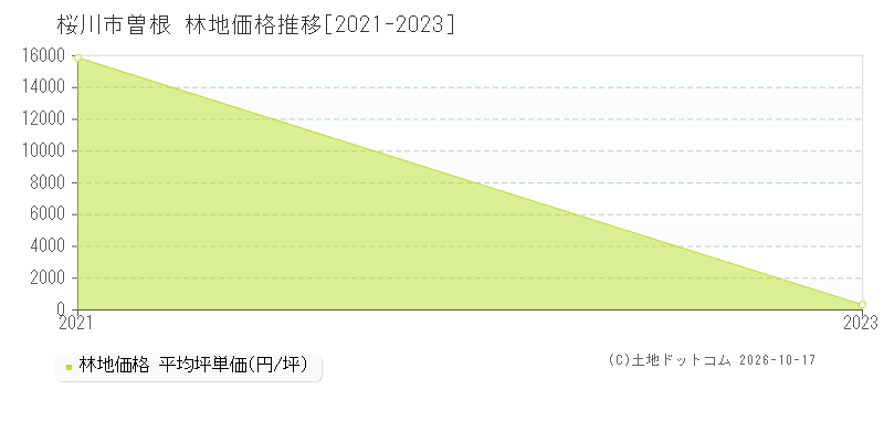 桜川市曽根の林地価格推移グラフ(坪単価)[2021-2023年]