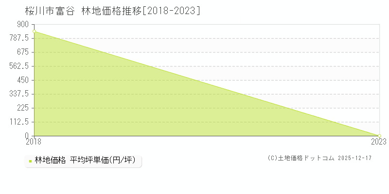 富谷(桜川市)の林地価格推移グラフ(坪単価)[2018-2023年]