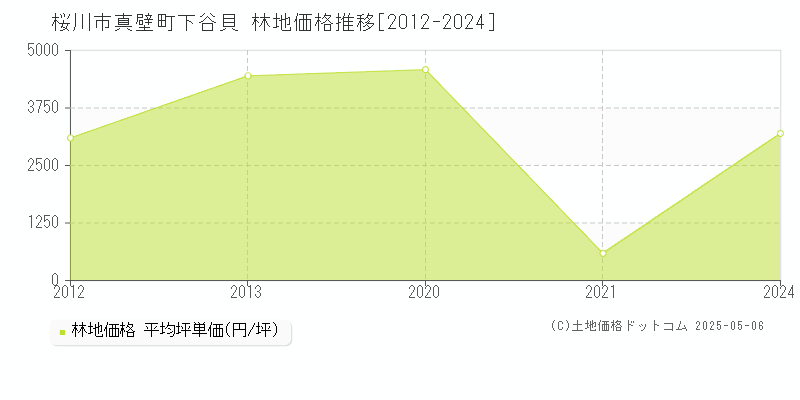 真壁町下谷貝(桜川市)の林地価格推移グラフ(坪単価)[2012-2024年]