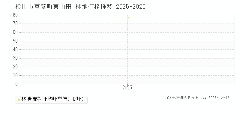 真壁町東山田(桜川市)の林地価格推移グラフ(坪単価)[2025-2025年]