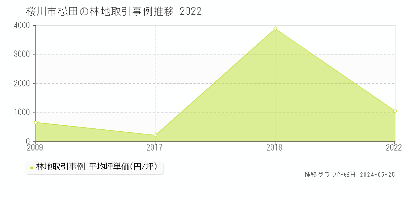 桜川市松田の林地価格推移グラフ 