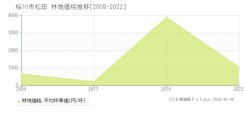 松田(桜川市)の林地価格推移グラフ(坪単価)[2009-2022年]