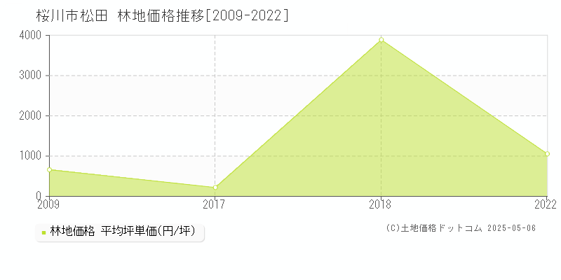 桜川市松田の林地価格推移グラフ 