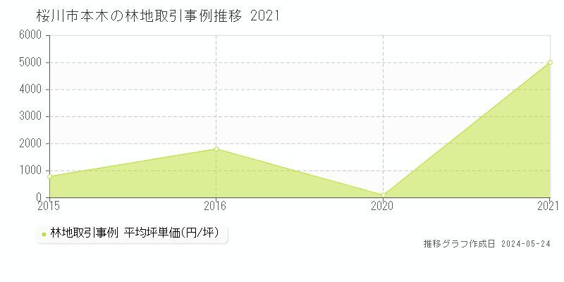 桜川市本木の林地価格推移グラフ 
