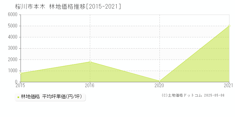 本木(桜川市)の林地価格推移グラフ(坪単価)[2015-2021年]
