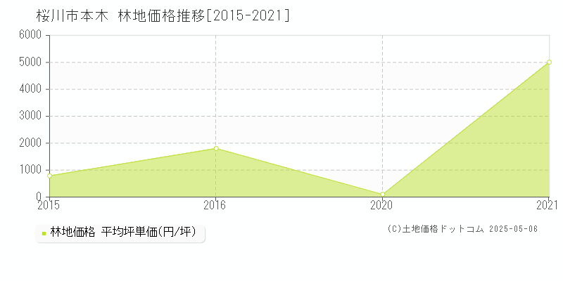 桜川市本木の林地価格推移グラフ 