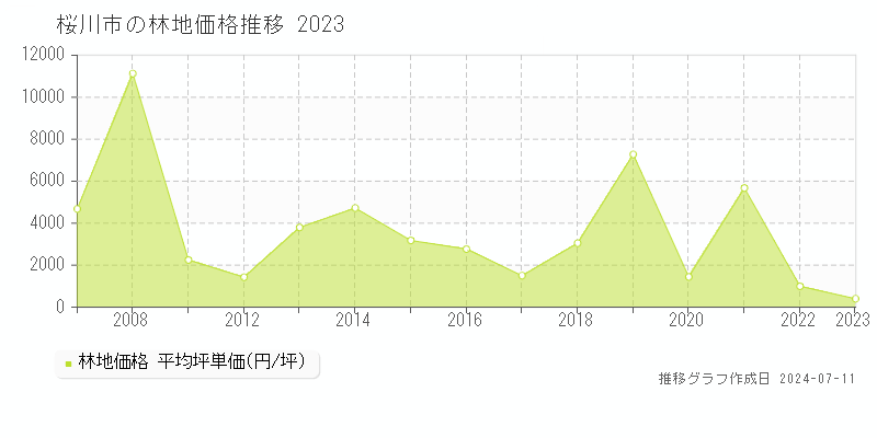 桜川市の林地価格推移グラフ 