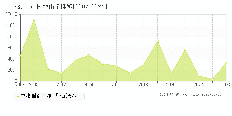 桜川市の林地価格推移グラフ 