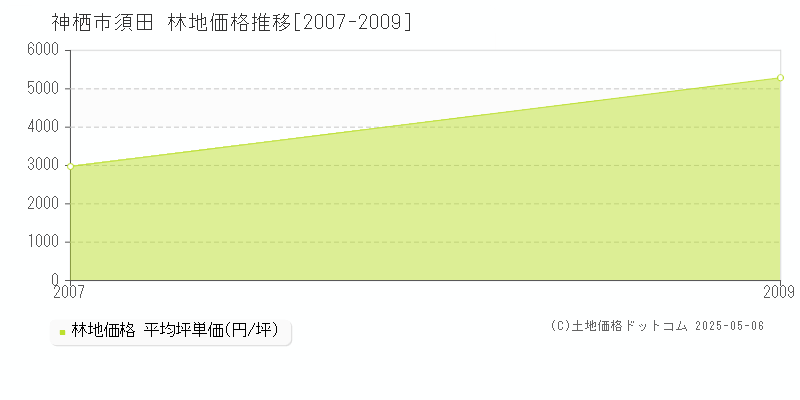 須田(神栖市)の林地価格推移グラフ(坪単価)[2007-2009年]