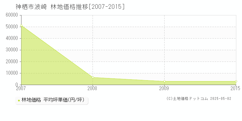 波崎(神栖市)の林地価格推移グラフ(坪単価)[2007-2015年]