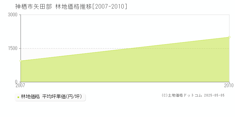 矢田部(神栖市)の林地価格推移グラフ(坪単価)[2007-2010年]