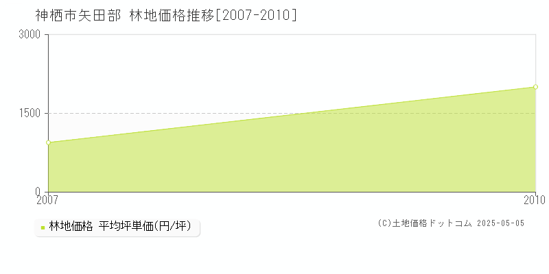 神栖市矢田部の林地価格推移グラフ 