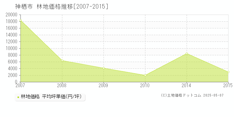 神栖市(茨城県)の林地価格推移グラフ(坪単価)[2007-2015年]