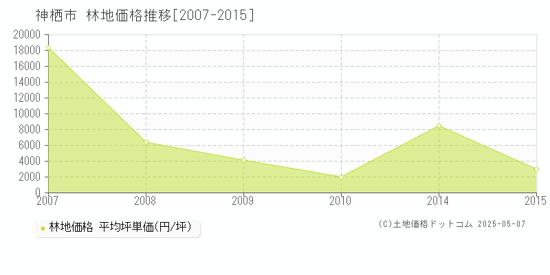 神栖市全域の林地価格推移グラフ 