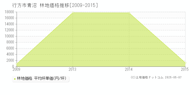 青沼(行方市)の林地価格推移グラフ(坪単価)[2009-2015年]