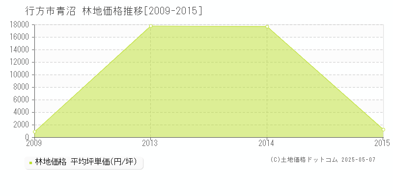 行方市青沼の林地価格推移グラフ 