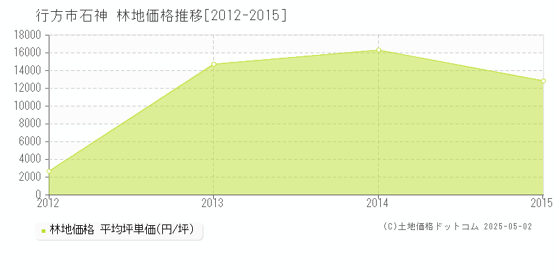 石神(行方市)の林地価格推移グラフ(坪単価)[2012-2015年]