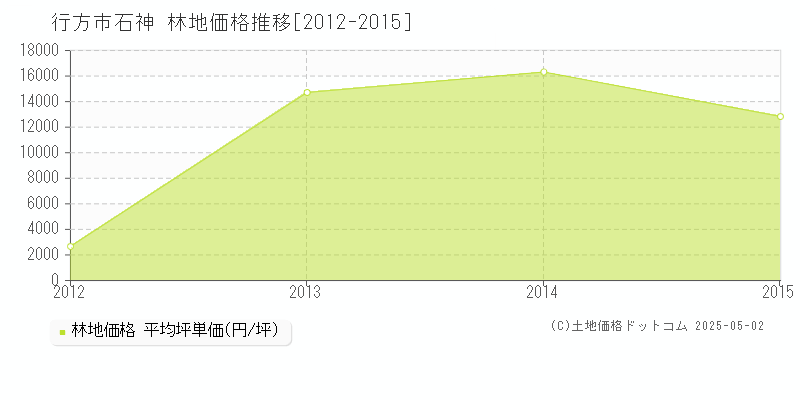 行方市石神の林地価格推移グラフ 