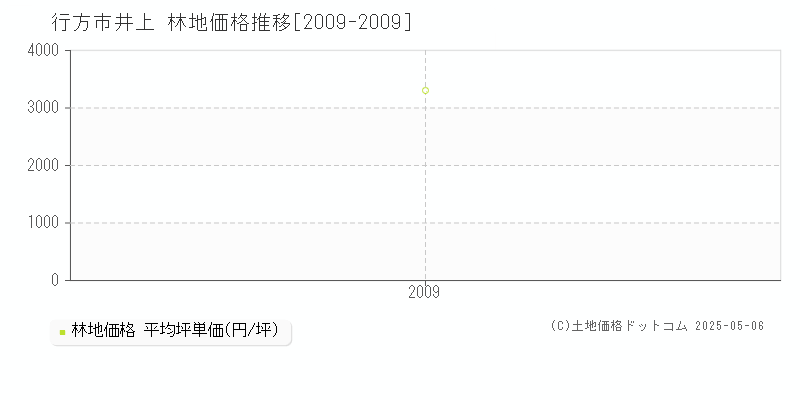井上(行方市)の林地価格推移グラフ(坪単価)[2009-2009年]