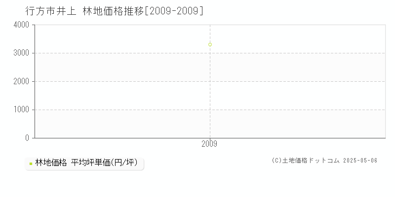 行方市井上の林地価格推移グラフ 