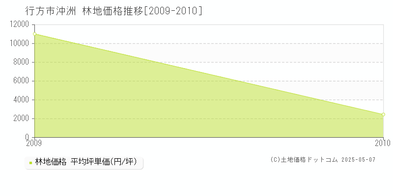 沖洲(行方市)の林地価格推移グラフ(坪単価)[2009-2010年]