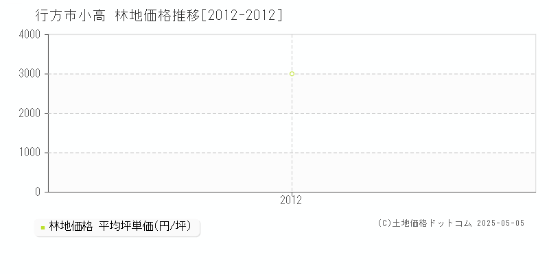小高(行方市)の林地価格推移グラフ(坪単価)[2012-2012年]