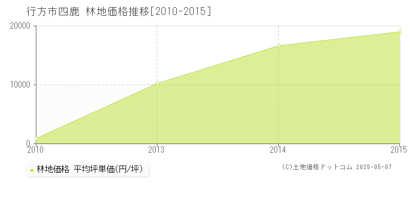 四鹿(行方市)の林地価格推移グラフ(坪単価)[2010-2015年]