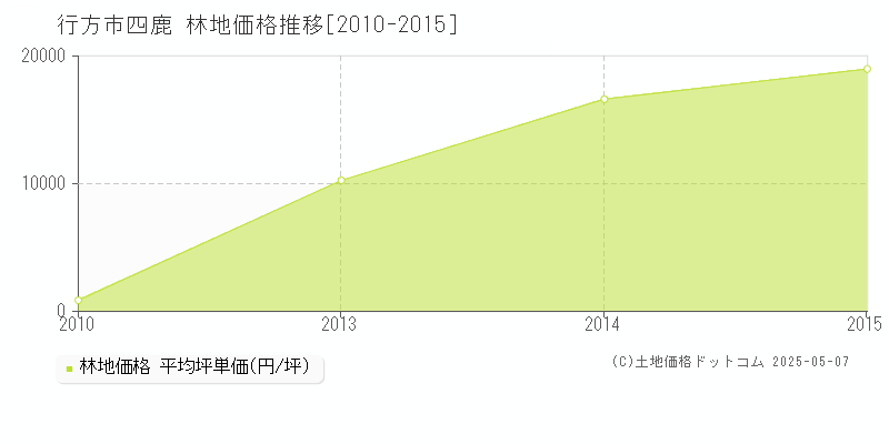 行方市四鹿の林地価格推移グラフ 