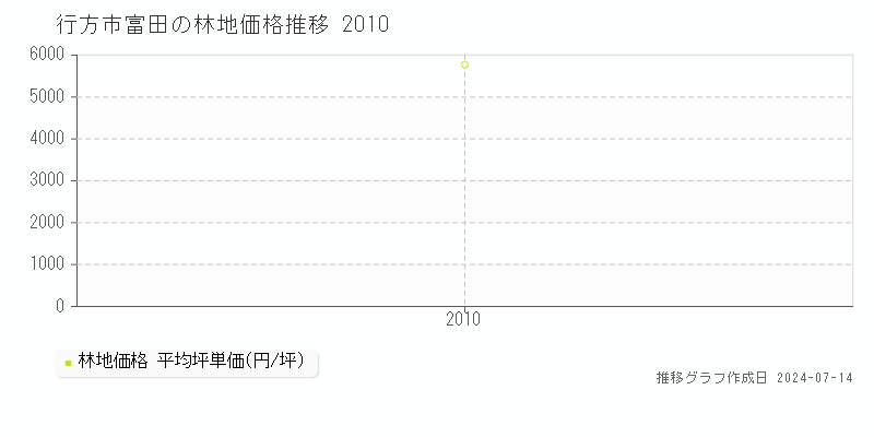 行方市富田の林地価格推移グラフ 