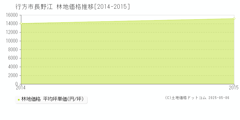 長野江(行方市)の林地価格推移グラフ(坪単価)[2014-2015年]
