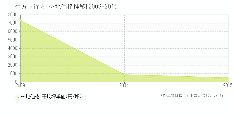 行方(行方市)の林地価格推移グラフ(坪単価)[2009-2015年]