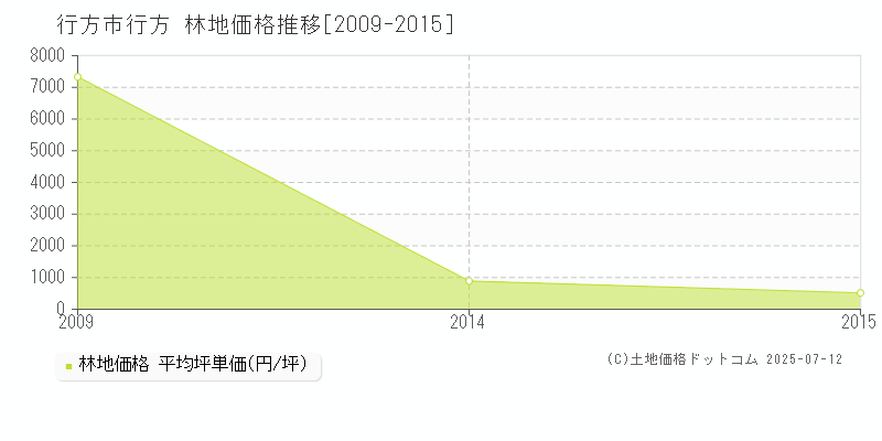 行方市行方の林地価格推移グラフ 