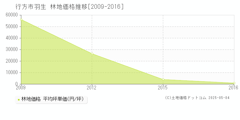 羽生(行方市)の林地価格推移グラフ(坪単価)[2009-2016年]
